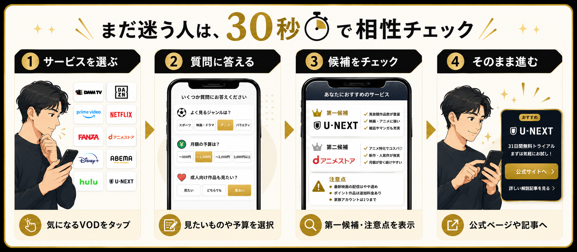 動画サービスを選んで、質問に答え、候補を確認して、そのまま公式ページへ進む流れを示したイラスト図解