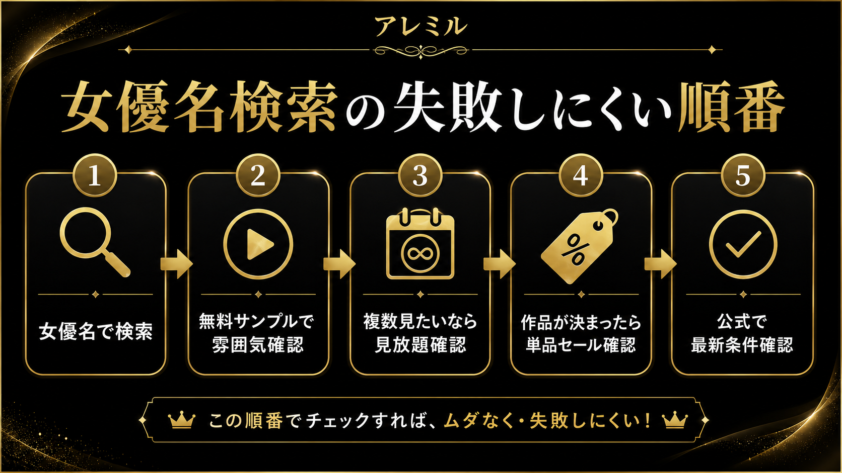 女優名で探すときの無料サンプル・見放題・単品セールの使い分け図解