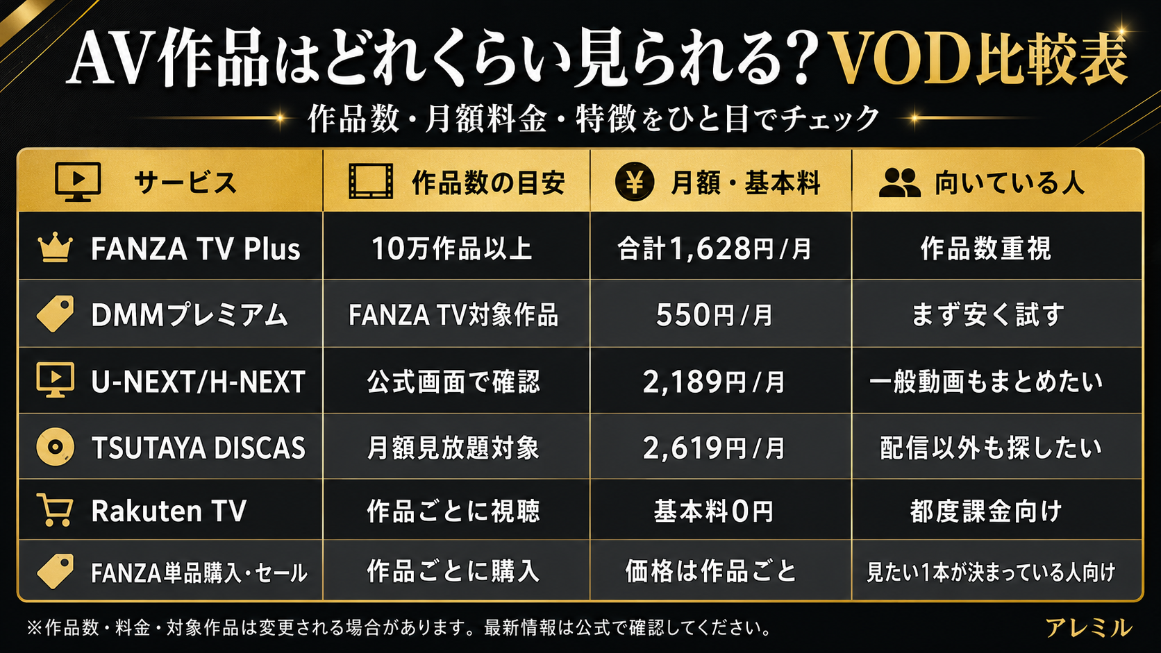 AV作品が見られるVOD比較表。FANZA TV Plus、DMMプレミアム、U-NEXT/H-NEXT、TSUTAYA DISCAS、Rakuten TV、FANZA単品購入・セールの作品数と料金を比較