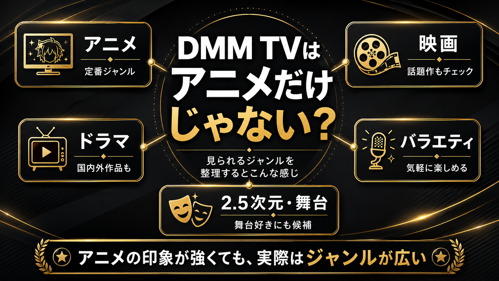 DMM TVはアニメだけではなく映画・ドラマ・バラエティ・2.5次元も確認できることを示したジャンルマップ