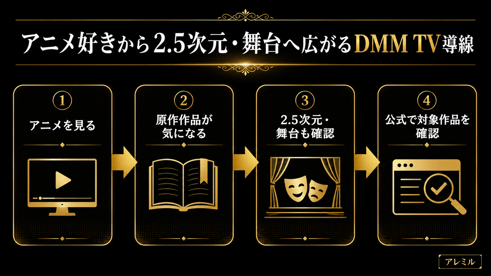 アニメ好きから2.5次元舞台やミュージカルへ興味が広がるDMM TVの導線を示した図解