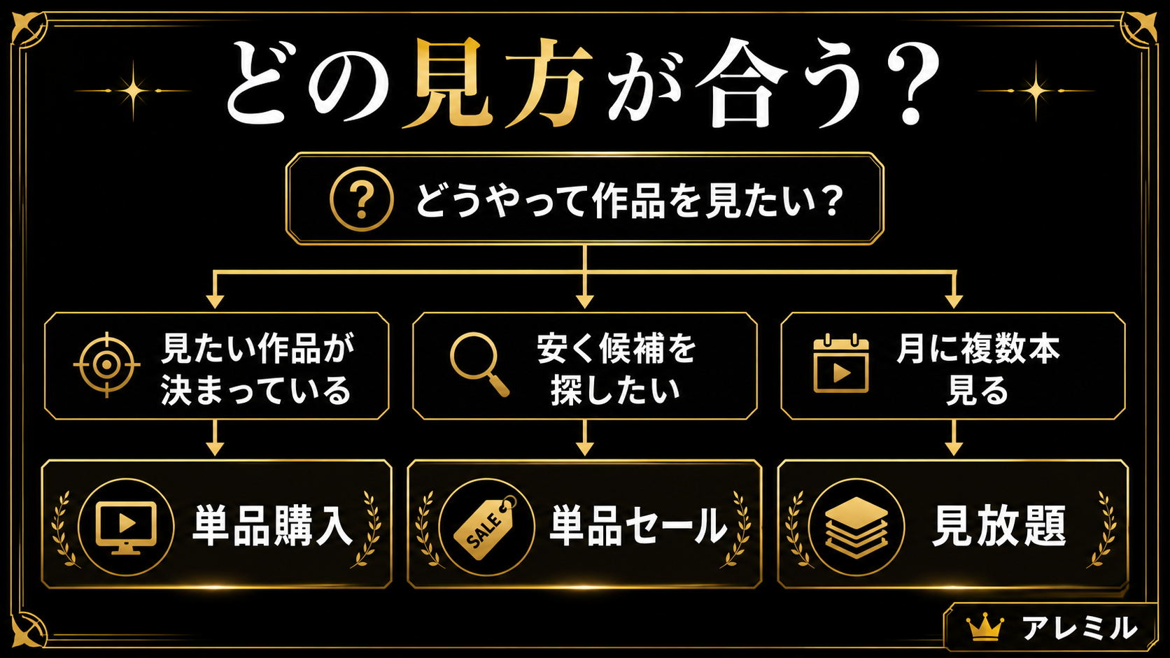 DMM動画（FANZA）で単品購入、単品セール、見放題のどれを選ぶべきかを分岐で示したフローチャート。 